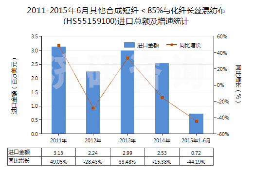 2011-2015年6月其他合成短纖＜85%與化纖長絲混紡布(HS55159100)進(jìn)口總額及增速統(tǒng)計